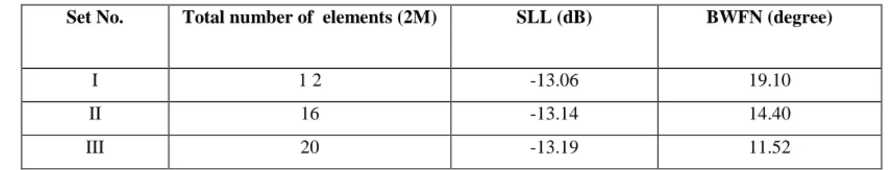 TABLE I. SLL A ND  BWFN F OR  U NIFORM  E XCITATION  ( I n  1 ) W ITH   2 I NTER -E LEMENTS  S PACING  L INEAR