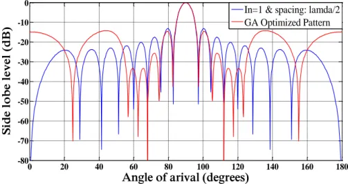 Fig. 5. Best array pattern found by GA for the 16-elements array case with   an improved null at 3rd null i.e