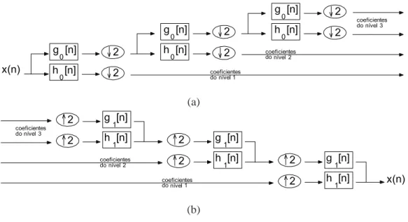 Figura 2.8: Implemenstação da transformada discreta de wavelet por meio de filtragens