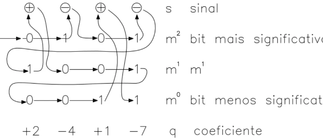 Figura 3.3: Codificação por plano de bits. As setas indicam a ordem na qual cada elemento dos coeficientes (bits e sinal) é codificado.