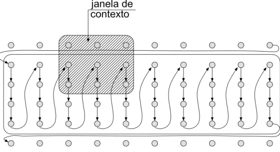 Figura 3.4: Seqüência de codificação utilizada nos blocos de codificação do JPEG2000. Os coeficientes são separados de quatro em quatro linhas e a são codificados de cima para baixo e da esquerda para direita.