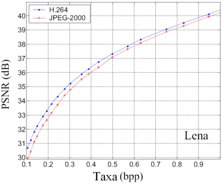 Figura 3.9: Comparação entre H.264/AVC e JPEG2000 para a imagem Lena em tons de cinza.