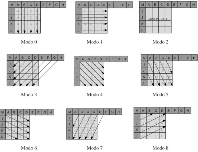 Figura 3.13: Modos de predição para blocos de 4 × 4 pixels.