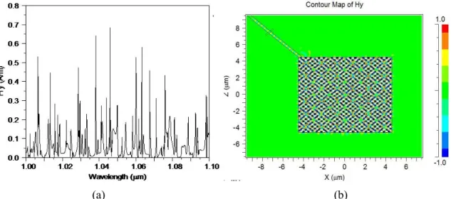 Fig. 2. Basic square resonator of 9.1 µm: (a) Magnetic field spectrum (Hy) at the center of the  waveguide