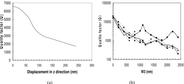 Fig. 7. Square resonator with an air rhombic section (rotated square region) replacing the domain of  mode B: (a) Quality factor (Q) as a function of the displacement of the air inclusion, with respect to the  optimum point, along the z-direction