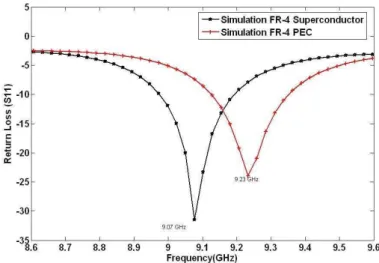 Fig. 4 shows the comparative results for return loss as a function of resonance frequency of FR-4  substrates,  using superconductor for two and  three elements  of the antenna  array,   at  160K 