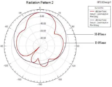 Fig. 5. 2-D radiation pattern of antenna array with two elements, using FR-4 substrate, with superconductor material, at  160K