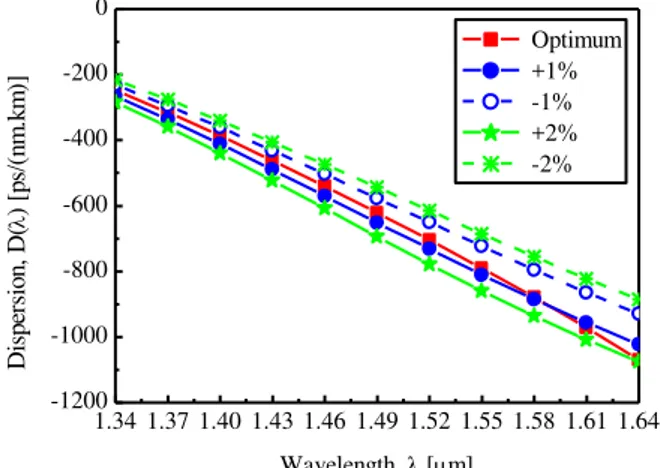 Fig. 4. Dispersion properties of C-PCF: optimum dispersion and effects of changing d 1 