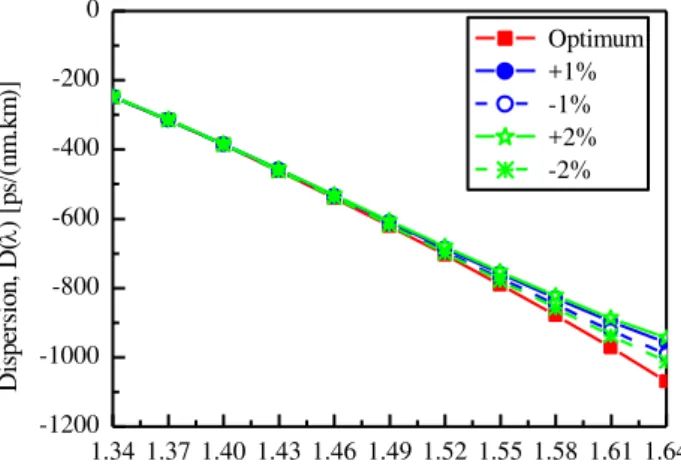 Fig. 5. Dispersion properties of C-PCF: optimum dispersion and effects of changing d 2 