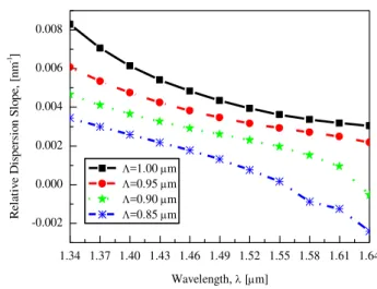 Fig. 9. Effect of changing pitch, Ʌ on relative dispersion slope (RDS).  