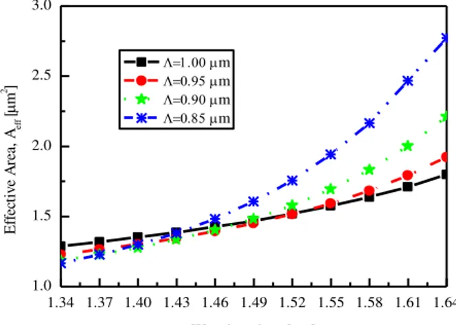 Fig. 12. Spectral variation of effective area of the proposed five rings C-PCF for different pitch,  