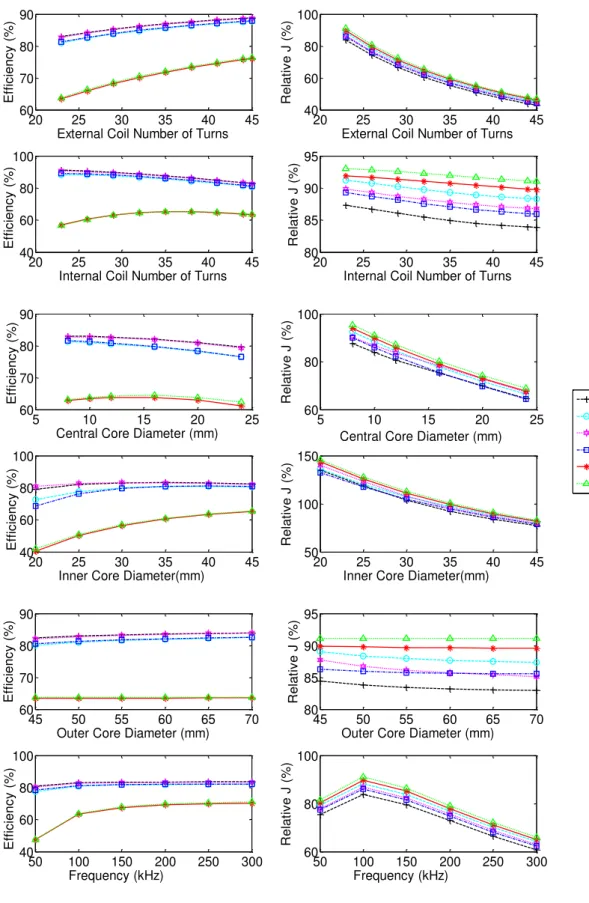 Fig. 3. Performance of TET with different geometry types and sizes. Each graphic is the variation of one of the parameters  while the other parameters remain with the default value, i.e., frequency of 100 kHz, outer core diameter of 50 mm, inner 