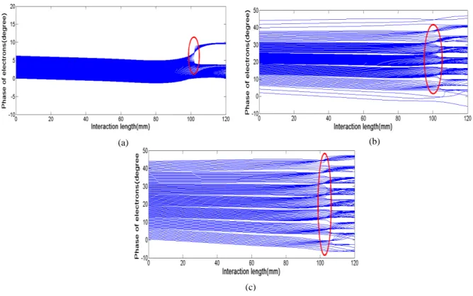 Fig.  5  (a)  shows  the  amplification  profile  along  the  propagation  direction  at  different  RF  input  signal frequencies