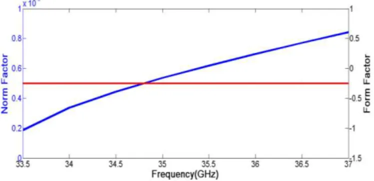 Fig. 8. Calculated norm and form factors of a  Ka -band gyro-TWT amplifier. 