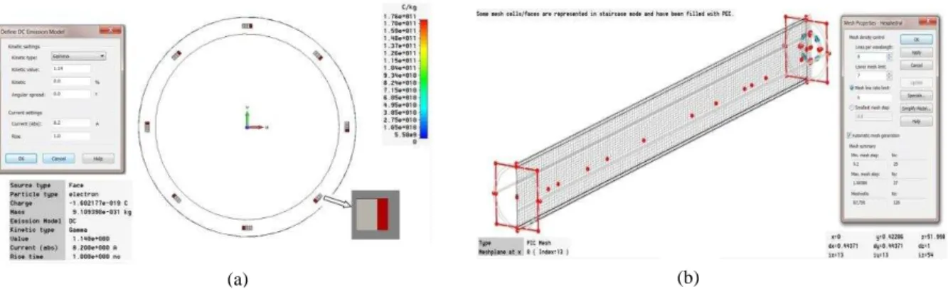 Fig. 10. (a) Design of particle source with emitters (indicated by arrow) to produce the gyrating electron beamlets injected  into the interaction circuit to drive EM wave and (b) meshing view of simulation structure with its properties