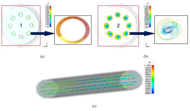 Fig. 11.  Front view of electron beamlets (a) before interaction (b) after interaction (insets show a zoomed beam lets) and  (c)  side view of all the particles along the cavity after the interaction