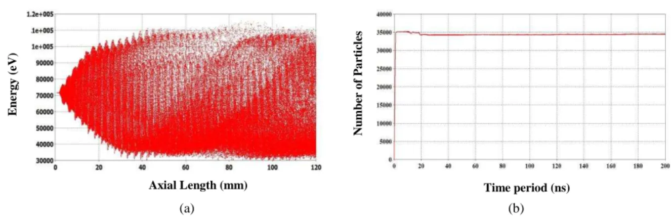 Fig. 14. (a) frequency spectrum of probe signal and (b) comparison of analysis and simulation results.