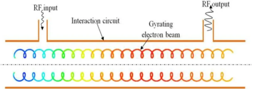 Fig. 1. Schematic diagram of the RF interaction circuit for gyro-TWT amplifier. 