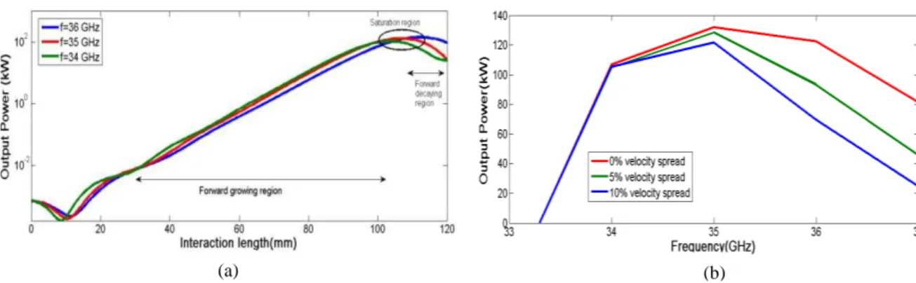 Fig. 6. (a) Axial power profile for different velocity spread and (b) calculated efficiency of the  Ka- band gyro-TWT amplifier  using self-consistent equations