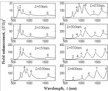 Fig. 2. Spectral response of (E/E 0 ) 2  near the right tip (x = 0.5h+10nm; y = 0; z = 0) of particles with  α  = 1 and different L