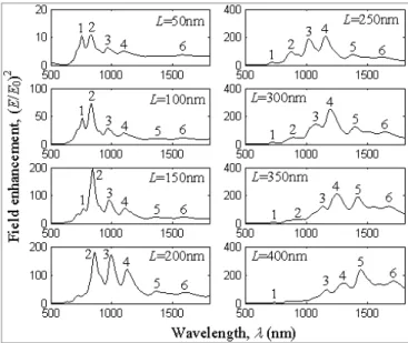 Fig. 4. Spectral response of (E/E 0 ) 2  near the right tip (x = 0.5h+10nm; y = 0; z = 0) of particles with α = 3 and different L