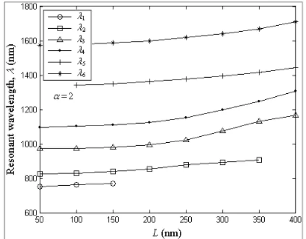 Fig. 7. Variation of the resonant wavelengths   1 -  6  versus L  for particles with   =2