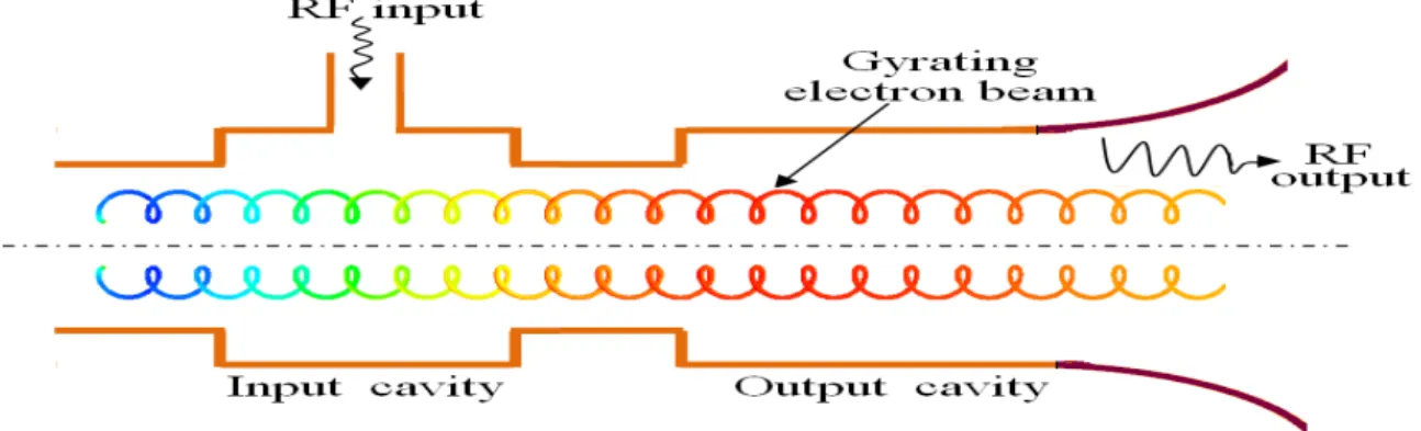 Fig. 1. Schematic of a two-cavity gyroklystron. 