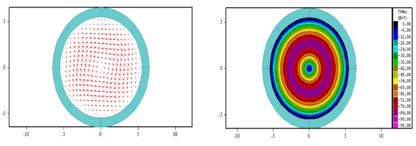 Fig. 3. Electric field distribution for input cavity of  gyroklystron. 
