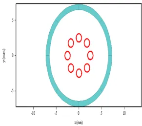 Fig. 5. Quality factor for input cavity of gyroklystron.  Fig. 6. Cross section of electron beamlets before interaction