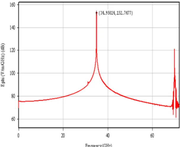 Fig. 9. Observed frequency spectrum of electric  field at the output cavity. 