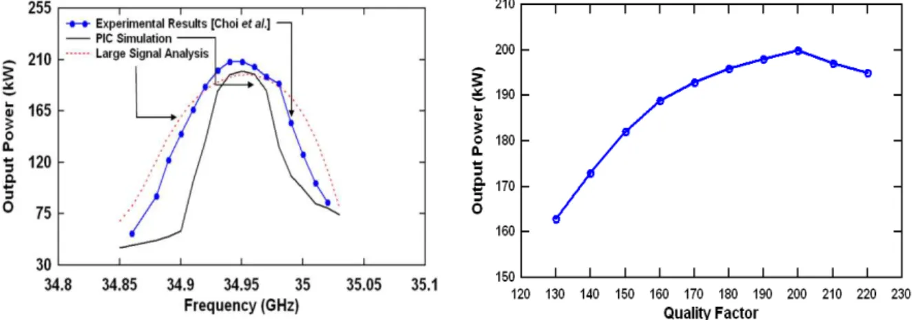 Fig. 14. Dependence of output power on frequency.  Fig. 15. Output power as a function of the quality  factor of output cavity
