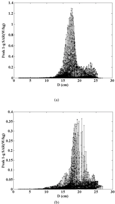 Fig. 5. Variations of Peak (a) 1-g and (b) 10-g SARs vs. D at 930 MHz.             