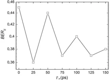 Fig. 7. Relation between the BER of an NRZ-OOK encoded signal and the delay of the central slice