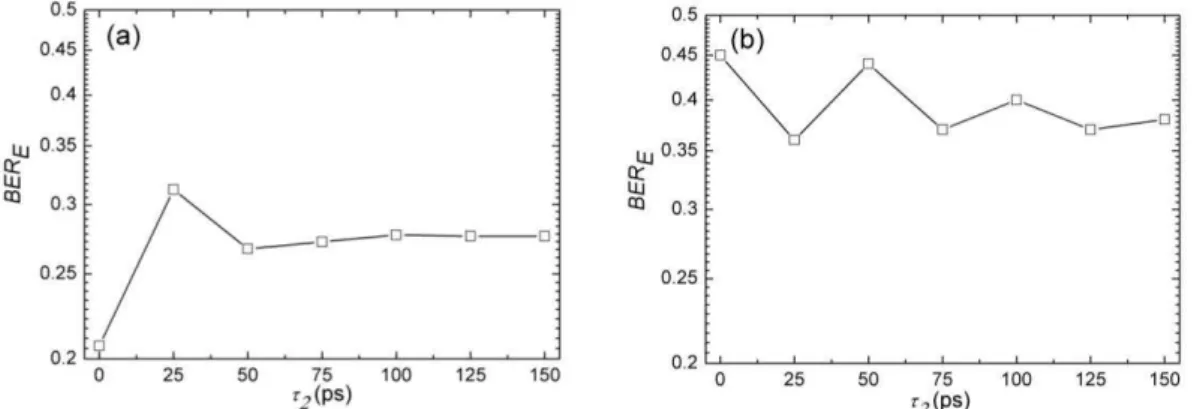 Fig. 12. BER of the decoded NRZ-OOK signals with effective bandwidth of (a) 60 and (b) 120 GHz as a function of  propagation distance for different optical powers