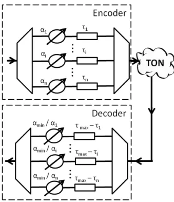 Fig. 1. Block diagram for encoder and decoder. 
