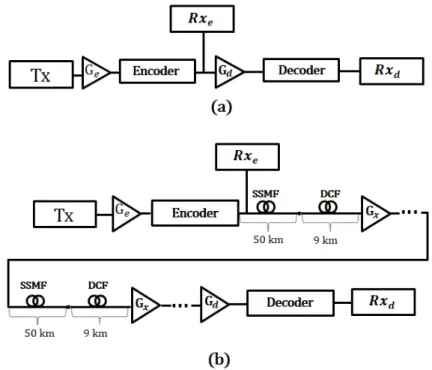 Fig. 2. Setups for (a) back-to-back and (b) propagation simulations.   