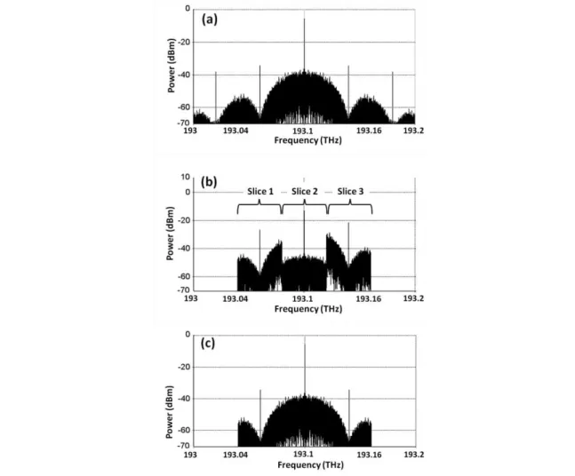 Fig. 3. Optical spectra of an input NRZ-OOK signal at the (a) encoder input, (b) encoder output, and (c) decoder output  for the back-to-back case