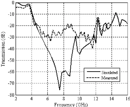 Fig. 12. Comparison between numerical and measured results for a three layer FSS for vertical polarization