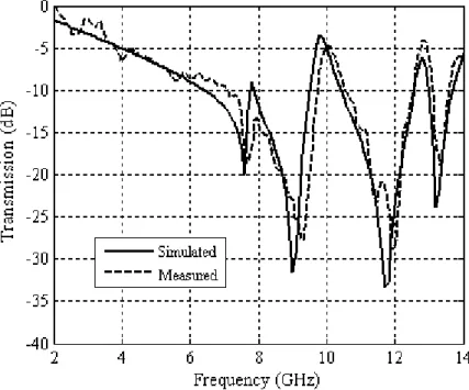 Fig. 8. Comparison between numerical and measured results for FSS1. 