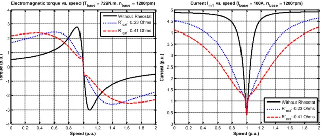 Figure 8  –  Torque and current vs. speed curve for different external resistance values 