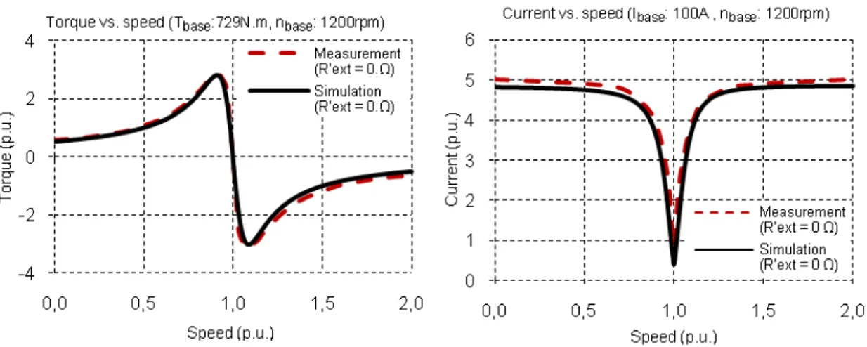 Fig. 10  –  Torque and current vs. speed for transformer stator winding in short-circuit 