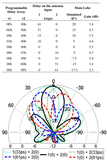 TABLE III.  POSSIBLE CONTROL  S ETS AND RESULTS AT  7.5GH Z . 