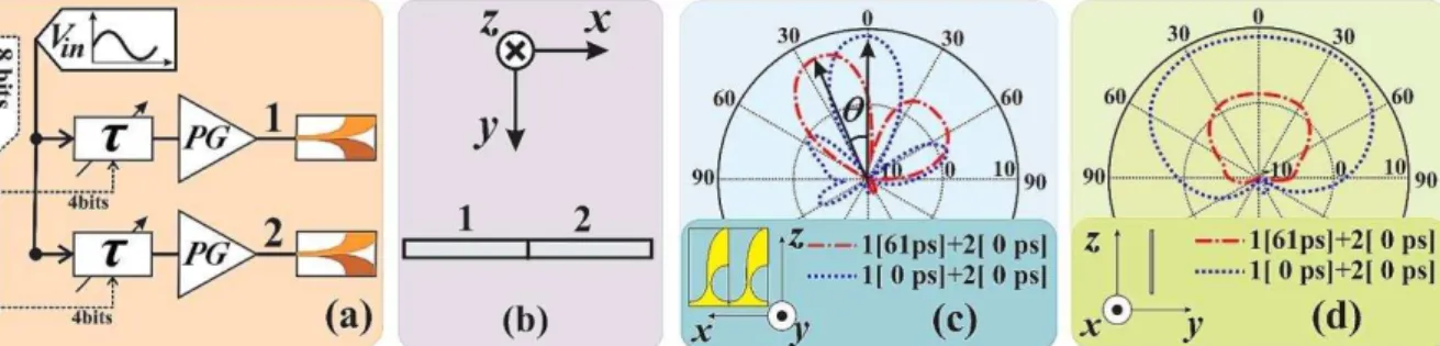 Fig. 1 - UWB Beamforming Transmitter. (a) A general structure of beamforming; (b) Back view of the two antenna array; 