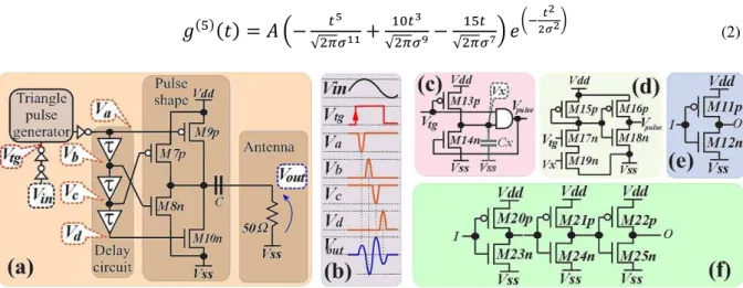 Fig. 3  –  The proposed UWB 5th derivative Gaussian pulse generator: (a) General structure of the proposed pulse generator; 