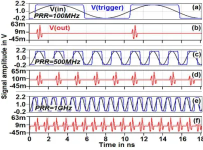 Fig. 7. Pulse simulated with different PRR: (a) V in  and V trigger  at 100MHz. (b) V out  with PRR at 100MHz