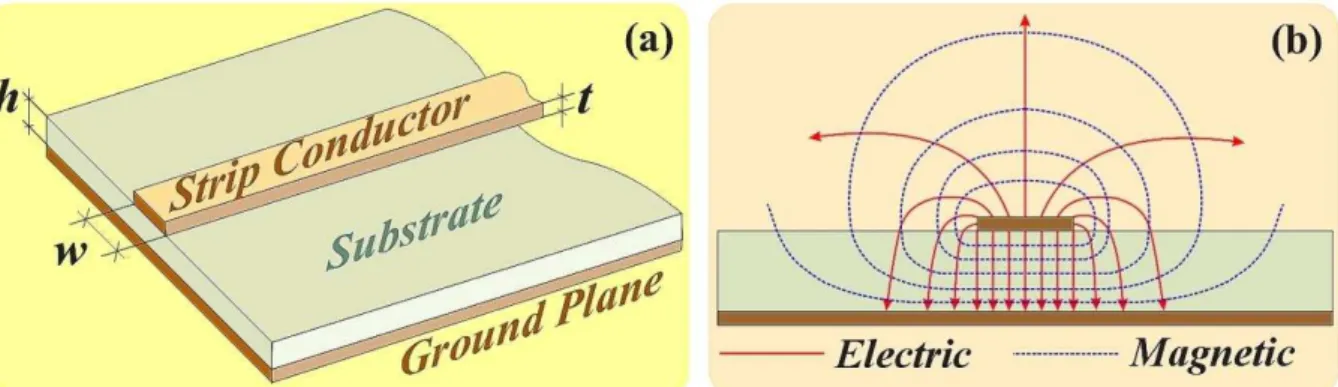 Fig. 10. Microstrip Transition line where h and t are the substrate and strip conductor thickness respectively, and w is the  strip conductor width (a)