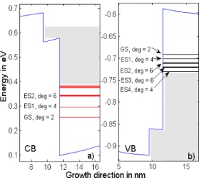 Fig. 1. Band diagram of quantum dot material: a) Conduction Band  b) Valence Band. 