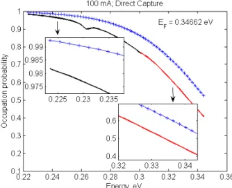 Fig. 4. Occupation probability at steady state of a quantum dot ensemble under lasing, obtained from solution of rate  equations including direct capture relaxation processes (thick line)