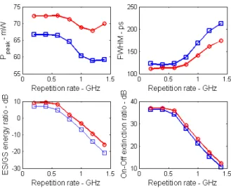 Fig. 6. Parameters of the optical pulses after gain-switching operation as a function of the repetition rate of the modulation  current