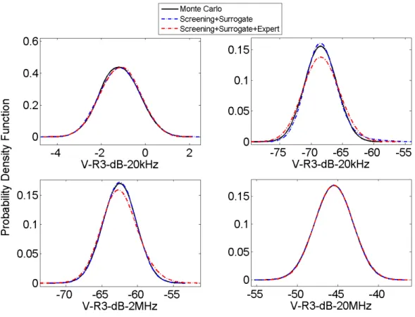 Fig. 10. Output PDF ’s  for Uniform PDF input 